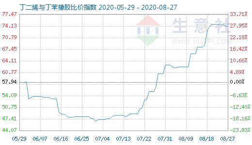 8月27日丁二烯與丁苯橡膠比價(jià)指數(shù)圖