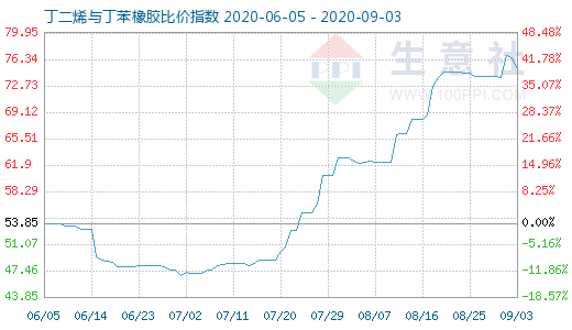 9月3日丁二烯與丁苯橡膠比價指數(shù)圖