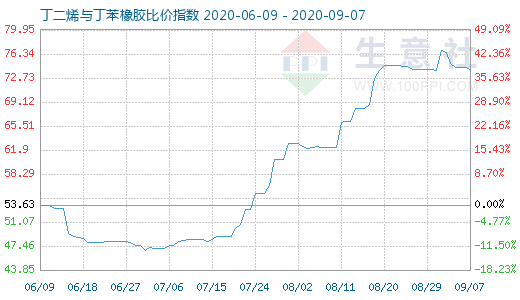 9月7日丁二烯與丁苯橡膠比價指數(shù)圖