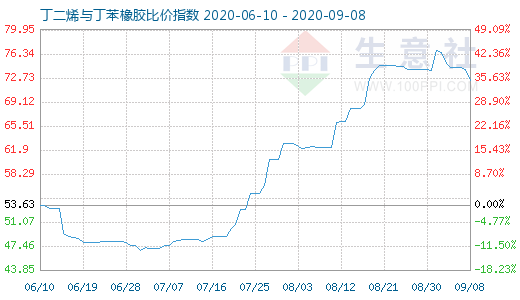 9月8日丁二烯與丁苯橡膠比價(jià)指數(shù)圖