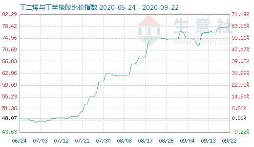 9月22日丁二烯與丁苯橡膠比價(jià)指數(shù)圖