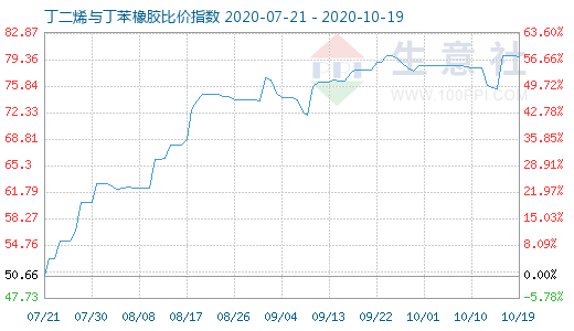 10月19日丁二烯與丁苯橡膠比價(jià)指數(shù)圖