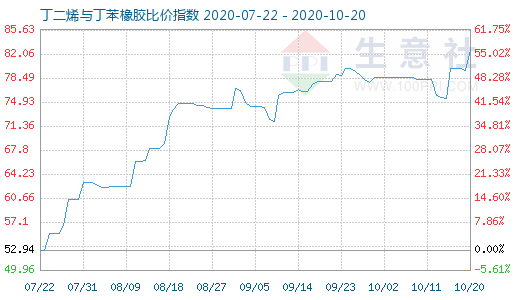 10月20日丁二烯與丁苯橡膠比價(jià)指數(shù)圖