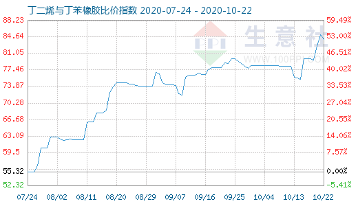 10月22日丁二烯與丁苯橡膠比價(jià)指數(shù)圖
