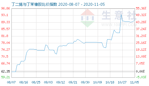 11月5日丁二烯與丁苯橡膠比價指數(shù)圖