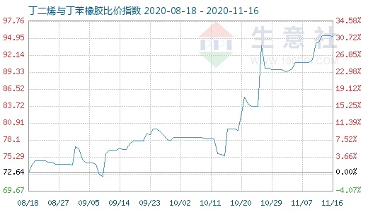 11月16日丁二烯與丁苯橡膠比價指數圖