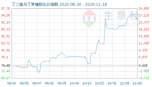 11月18日丁二烯與丁苯橡膠比價指數圖
