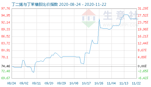 11月22日丁二烯與丁苯橡膠比價指數(shù)圖