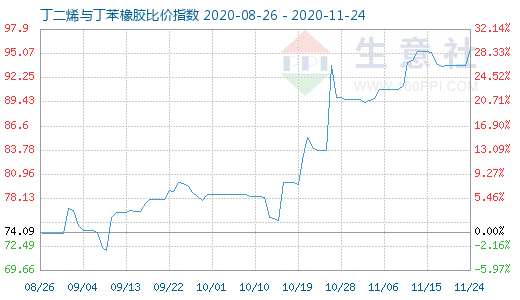 11月24日丁二烯與丁苯橡膠比價(jià)指數(shù)圖