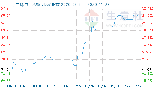 11月29日丁二烯與丁苯橡膠比價指數圖