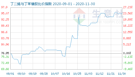 11月30日丁二烯與丁苯橡膠比價指數(shù)圖