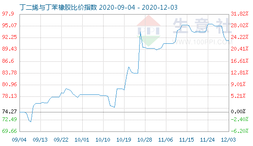 12月3日丁二烯與丁苯橡膠比價(jià)指數(shù)圖