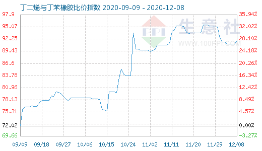 12月8日丁二烯與丁苯橡膠比價指數圖