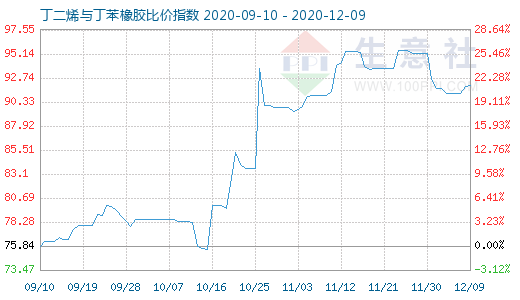 12月9日丁二烯與丁苯橡膠比價(jià)指數(shù)圖