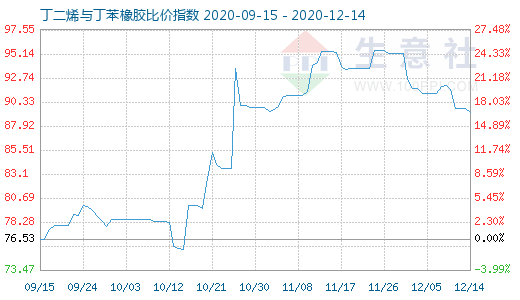 12月14日丁二烯與丁苯橡膠比價指數圖