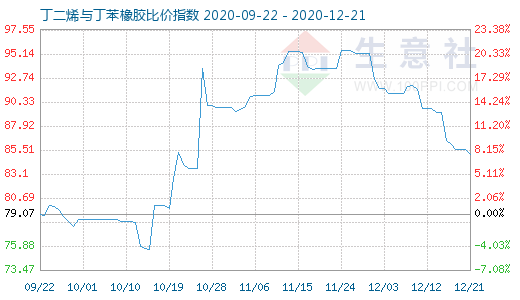 12月21日丁二烯與丁苯橡膠比價指數圖