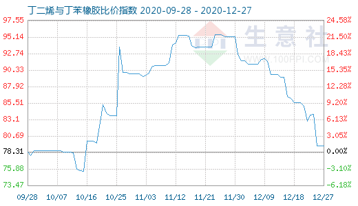 12月27日丁二烯與丁苯橡膠比價指數(shù)圖