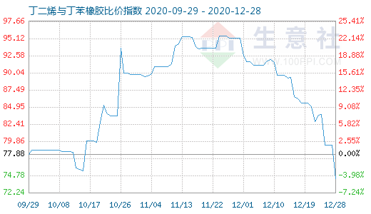 12月28日丁二烯與丁苯橡膠比價指數圖