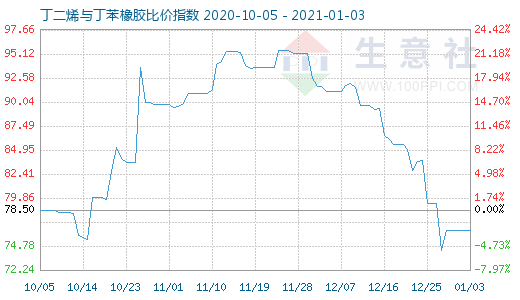 1月3日丁二烯與丁苯橡膠比價指數(shù)圖