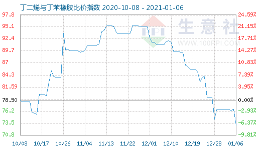 1月6日丁二烯與丁苯橡膠比價指數(shù)圖