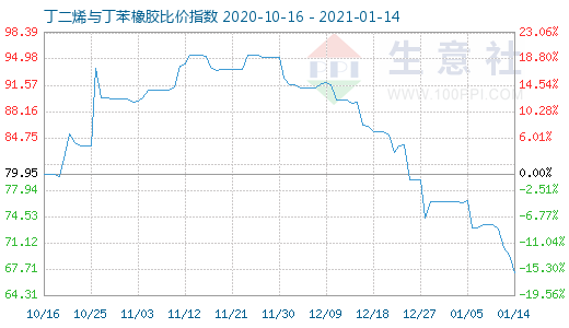 1月14日丁二烯與丁苯橡膠比價指數(shù)圖