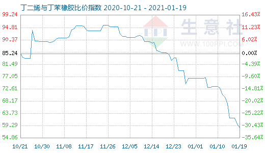 1月19日丁二烯與丁苯橡膠比價指數(shù)圖