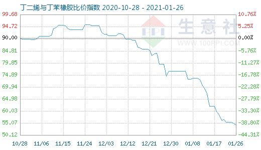 1月26日丁二烯與丁苯橡膠比價(jià)指數(shù)圖
