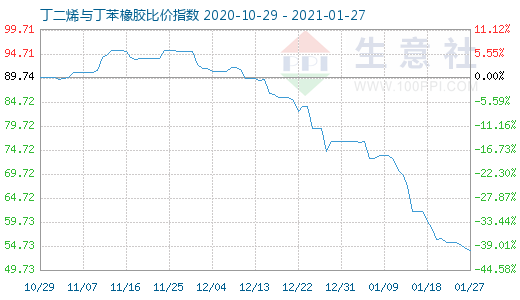 1月27日丁二烯與丁苯橡膠比價指數圖