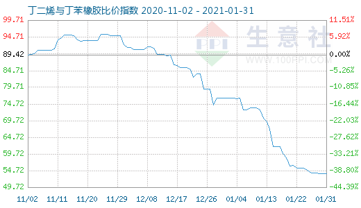 1月31日丁二烯與丁苯橡膠比價指數圖