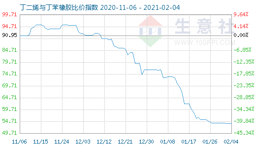2月4日丁二烯與丁苯橡膠比價(jià)指數(shù)圖