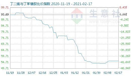 2月17日丁二烯與丁苯橡膠比價(jià)指數(shù)圖