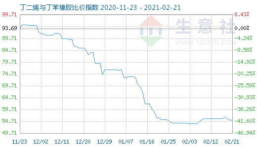 2月21日丁二烯與丁苯橡膠比價(jià)指數(shù)圖
