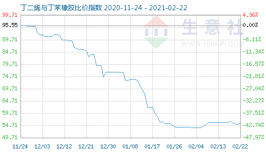 2月22日丁二烯與丁苯橡膠比價指數(shù)圖