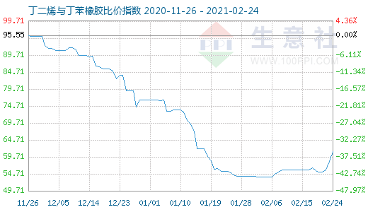 2月24日丁二烯與丁苯橡膠比價指數圖