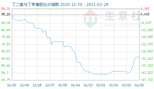 2月28日丁二烯與丁苯橡膠比價指數圖