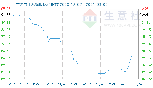 3月2日丁二烯與丁苯橡膠比價指數圖