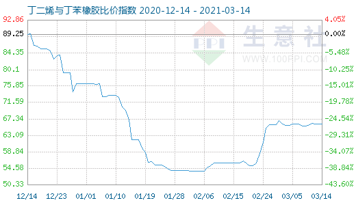 3月14日丁二烯與丁苯橡膠比價指數圖