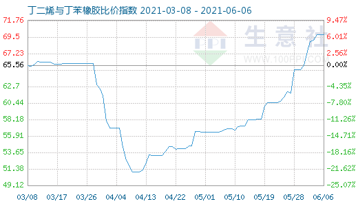 6月6日丁二烯與丁苯橡膠比價指數(shù)圖
