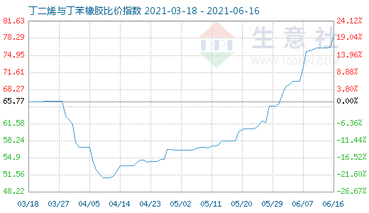 6月16日丁二烯與丁苯橡膠比價指數圖