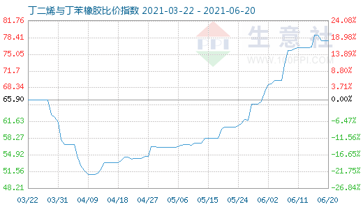 6月20日丁二烯與丁苯橡膠比價指數圖