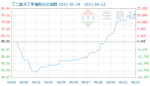 6月22日丁二烯與丁苯橡膠比價指數圖