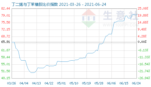 6月24日丁二烯與丁苯橡膠比價指數圖