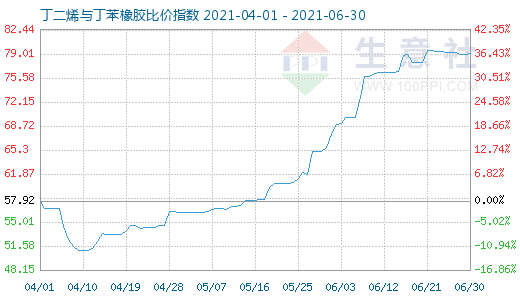 6月30日丁二烯與丁苯橡膠比價指數圖
