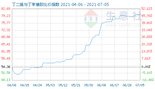 7月5日丁二烯與丁苯橡膠比價指數圖