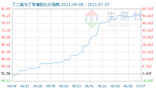 7月7日丁二烯與丁苯橡膠比價(jià)指數(shù)圖