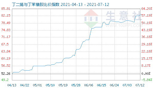 7月12日丁二烯與丁苯橡膠比價指數圖