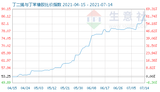 7月14日丁二烯與丁苯橡膠比價指數圖