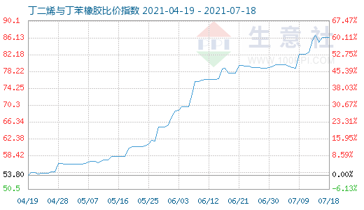 7月18日丁二烯與丁苯橡膠比價指數圖