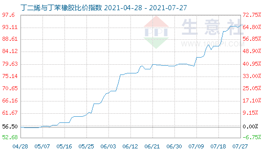7月27日丁二烯與丁苯橡膠比價指數(shù)圖