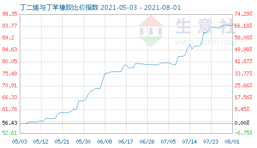 8月1日丁二烯與丁苯橡膠比價指數(shù)圖